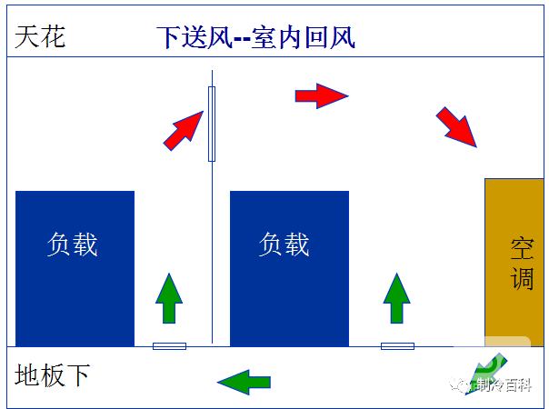 精密空調(diào)送風方式