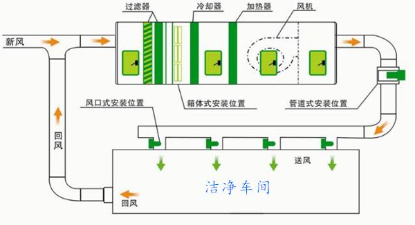 凈化空調(diào)風(fēng)系統(tǒng)流程.jpg