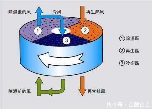 轉(zhuǎn)輪除濕機原理.jpg